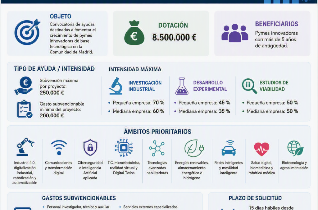 Ayudas para el desarrollo de Pymes Innovadoras MADRID