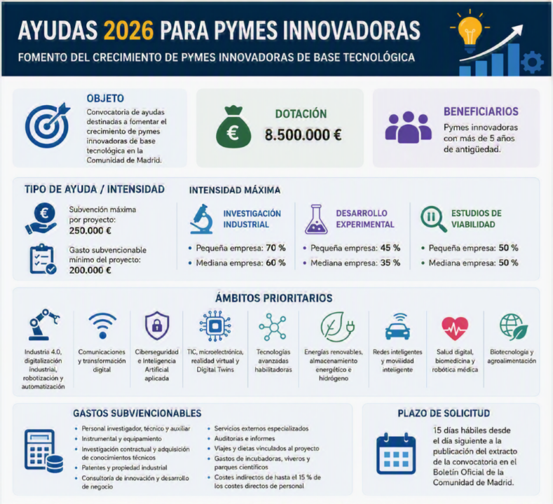 Ayudas para el desarrollo de Pymes Innovadoras MADRID